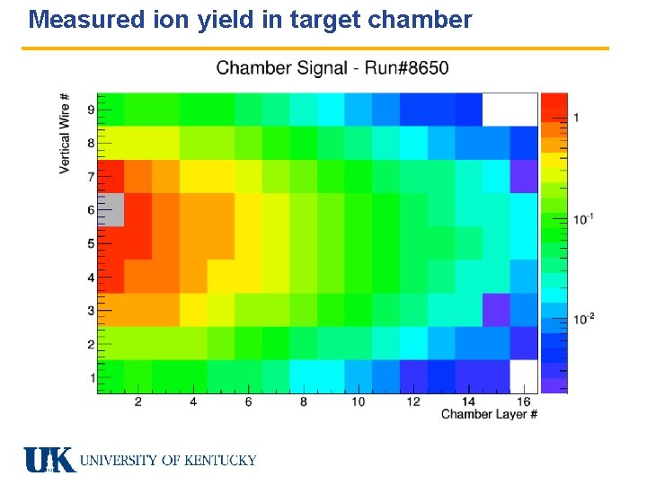 Measured ion yield in target chamber 
