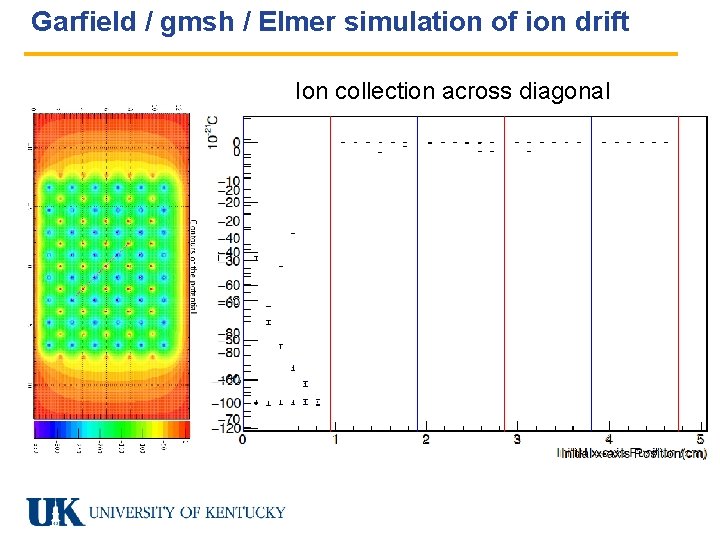Garfield / gmsh / Elmer simulation of ion drift Ion collection across diagonal Garfield / gmsh / Elmer simulation of ion drift Ion collection across diagonal