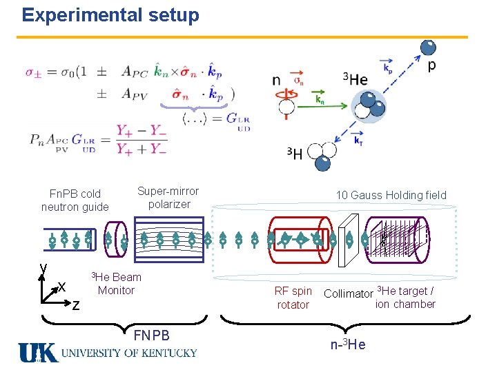 Experimental setup Fn. PB cold neutron guide y x Super-mirror polarizer 3 He z