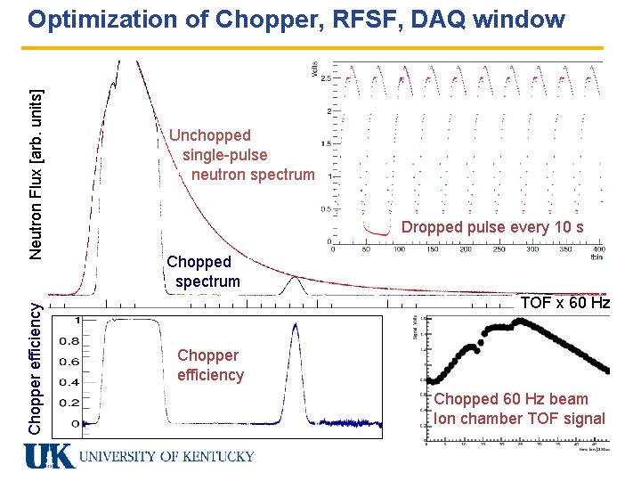 Chopper efficiency Neutron Flux [arb. units] Optimization of Chopper, RFSF, DAQ window Unchopped single-pulse