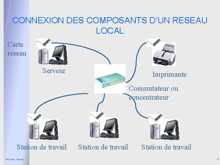 CONNEXION DES COMPOSANTS D’UN RESEAU LOCAL Carte réseau Serveur Imprimante Commutateur ou concentrateur Station