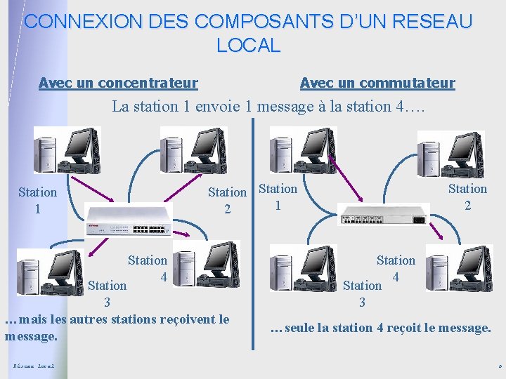 CONNEXION DES COMPOSANTS D’UN RESEAU LOCAL Avec un concentrateur Avec un commutateur La station