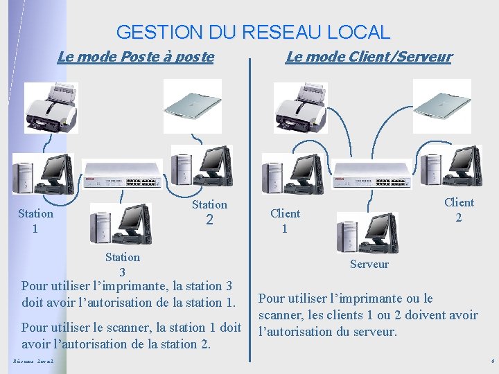 GESTION DU RESEAU LOCAL Le mode Poste à poste Station 1 2 Station 3