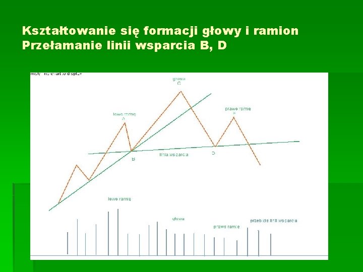 Kształtowanie się formacji głowy i ramion Przełamanie linii wsparcia B, D Kształtowanie się formacji głowy i ramion Przełamanie linii wsparcia B, D