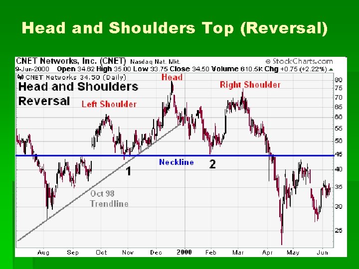 Head and Shoulders Top (Reversal) Head and Shoulders Top (Reversal)