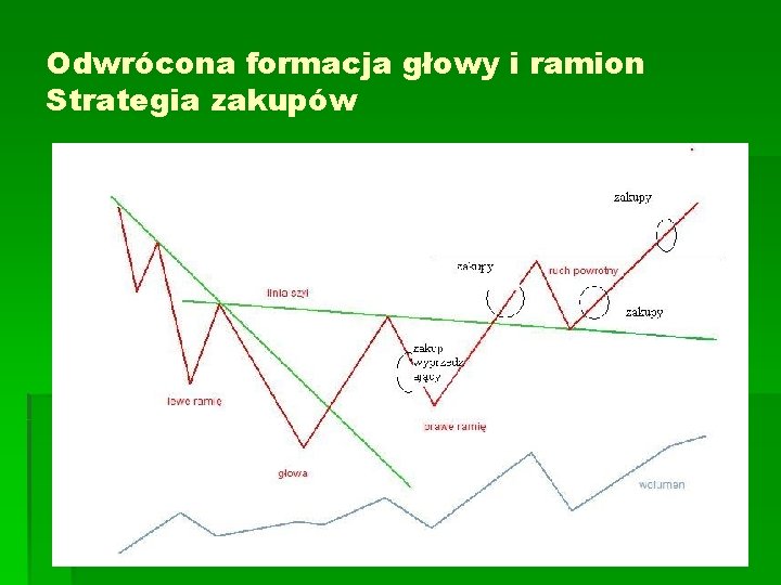 Odwrócona formacja głowy i ramion Strategia zakupów Odwrócona formacja głowy i ramion Strategia zakupów
