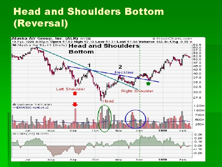 Head and Shoulders Bottom (Reversal) Head and Shoulders Bottom (Reversal)
