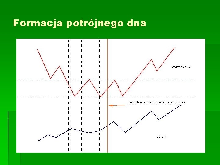 Formacja potrójnego dna Formacja potrójnego dna