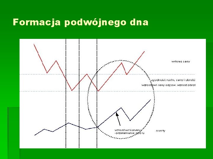 Formacja podwójnego dna Formacja podwójnego dna