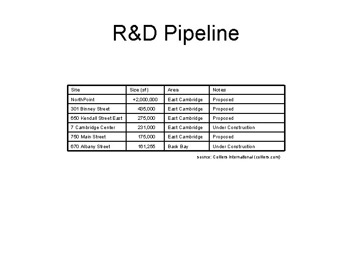 R&D Pipeline Site Area Notes +2, 000 East Cambridge Proposed 301 Binney Street 435,