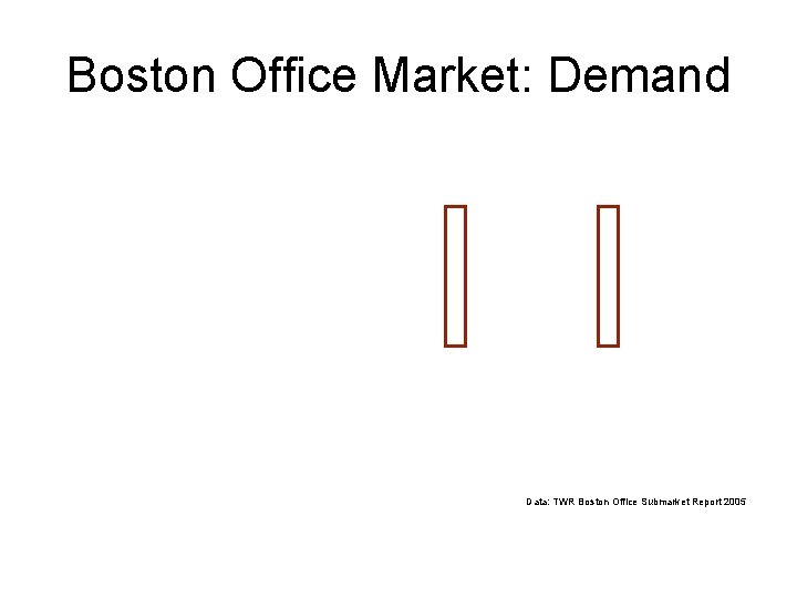 Boston Office Market: Demand Data: TWR Boston Office Submarket Report 2005 