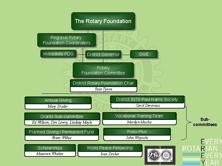 The Rotary Foundation Regional Rotary Foundation Coordinators Immediate PDG DGE District Governor Rotary Foundation