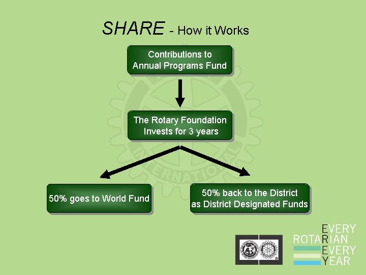 SHARE - How it Works Contributions to Annual Programs Fund The Rotary Foundation Invests