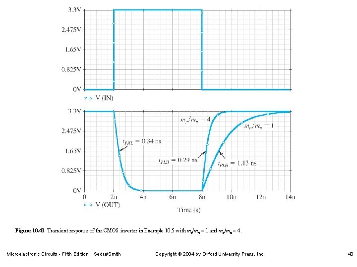 Figure 10. 41 Transient response of the CMOS inverter in Example 10. 5 with