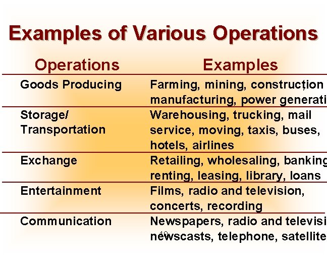Examples of Various Operations Goods Producing Storage/ Transportation Exchange Entertainment Communication Examples Farming, mining, Examples of Various Operations Goods Producing Storage/ Transportation Exchange Entertainment Communication Examples Farming, mining,