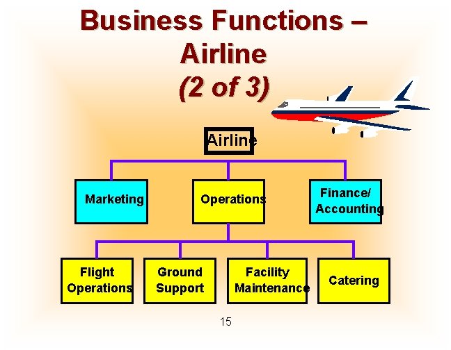 Business Functions – Airline (2 of 3) Airline Marketing Flight Operations Ground Support Facility