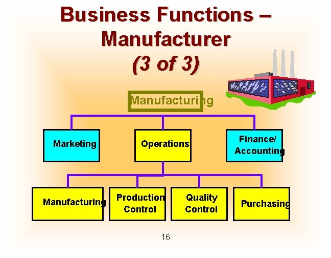 Business Functions – Manufacturer (3 of 3) Manufacturing Marketing Manufacturing Operations Production Control 16
