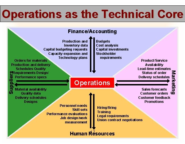 Operations as the Technical Core Finance/Accounting Suppliers Budgets Cost analysis Capital investments Stockholder requirements