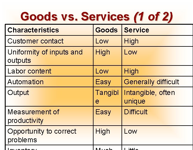Goods vs. Services (1 of 2) Characteristics Goods Service Customer contact Low High Uniformity