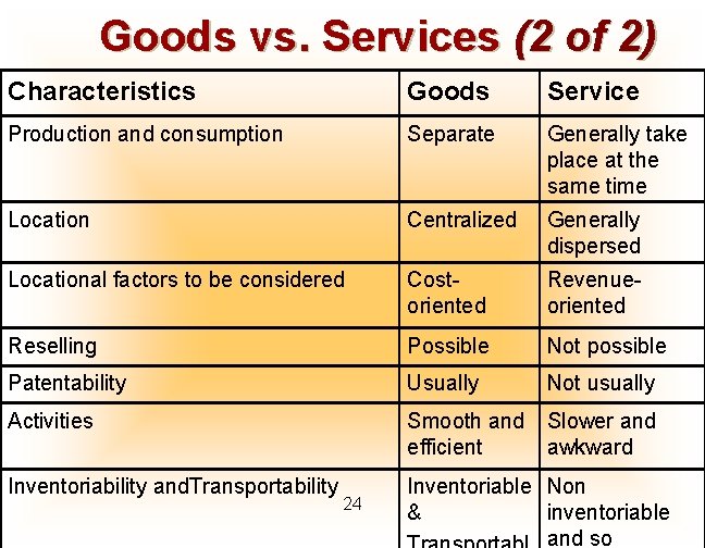 Goods vs. Services (2 of 2) Characteristics Goods Service Production and consumption Separate Generally