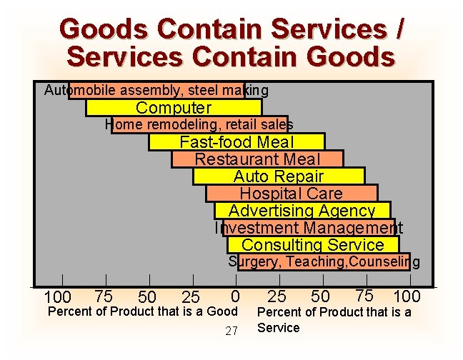 Goods Contain Services / Services Contain Goods Automobile assembly, steel making Computer Home remodeling,