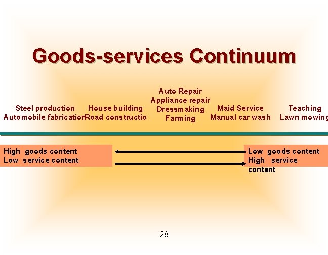 Goods-services Continuum Auto Repair Appliance repair Steel production House building Maid Service Dressmaking Automobile