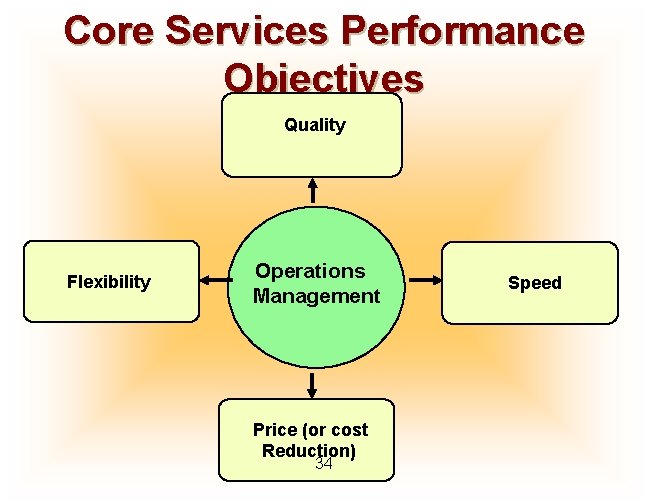 Core Services Performance Objectives Quality Flexibility Operations Management Price (or cost Reduction) 34 Speed