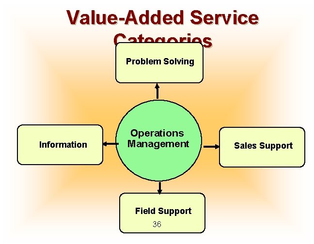 Value-Added Service Categories Problem Solving Information Operations Management Field Support 36 Sales Support 