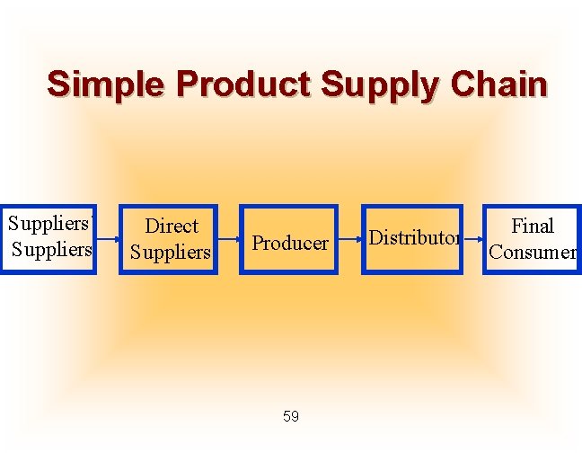 Simple Product Supply Chain Suppliers’ Suppliers Direct Suppliers Producer 59 Distributor Final Consumer 