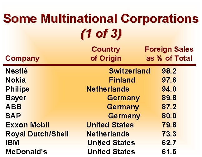 Some Multinational Corporations (1 of 3) Company Nestlé Nokia Philips Bayer ABB SAP Exxon