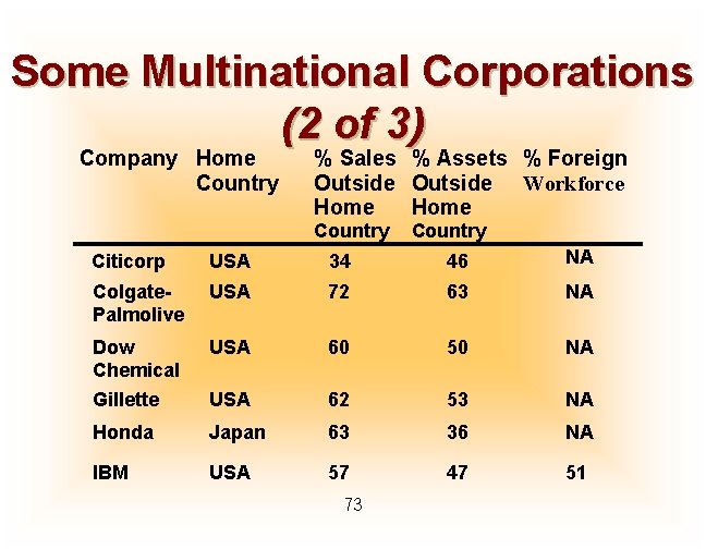 Some Multinational Corporations (2 of 3) Company Home Country % Sales % Assets %