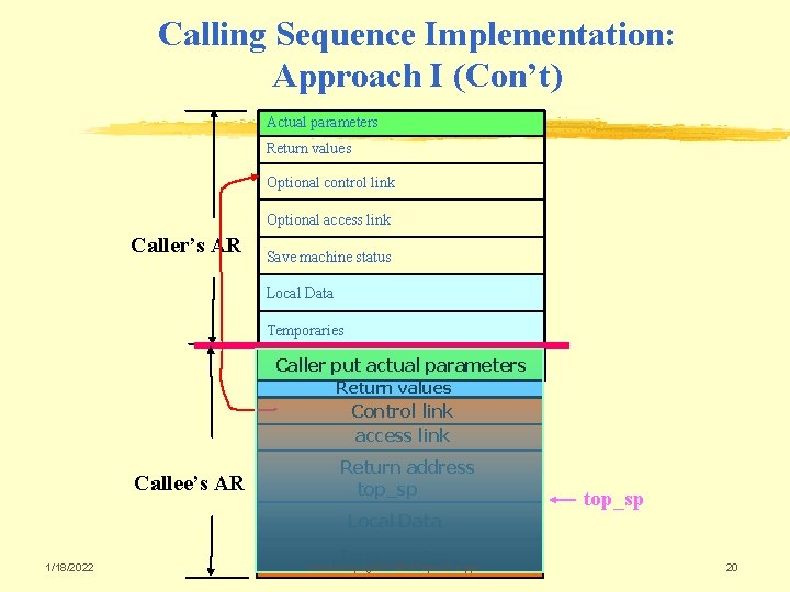 Calling Sequence Implementation: Approach I (Con’t) Actual parameters Return values Optional control link Optional