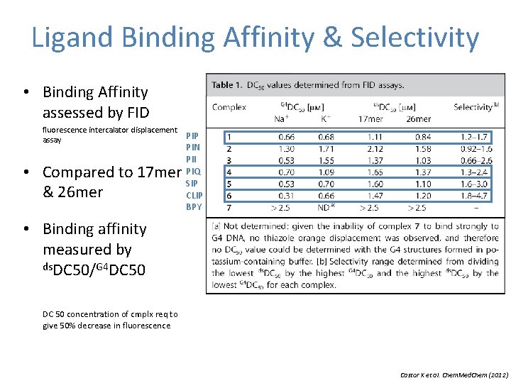 Ligand Binding Affinity & Selectivity • Binding Affinity assessed by FID fluorescence intercalator displacement