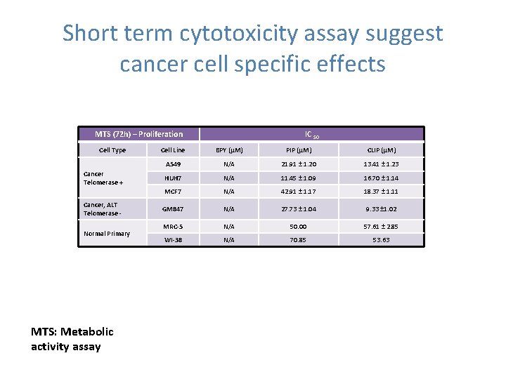 Short term cytotoxicity assay suggest cancer cell specific effects MTS (72 h) – Proliferation