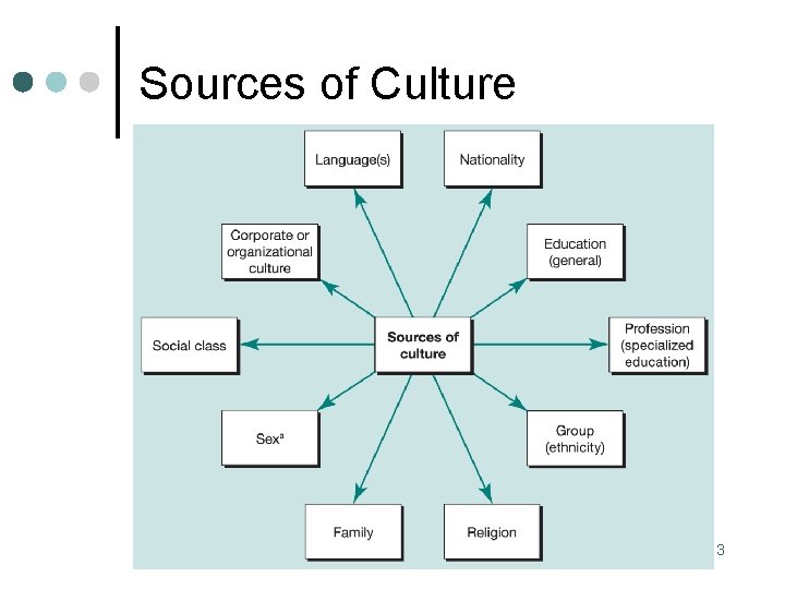 Sources of Culture 3 