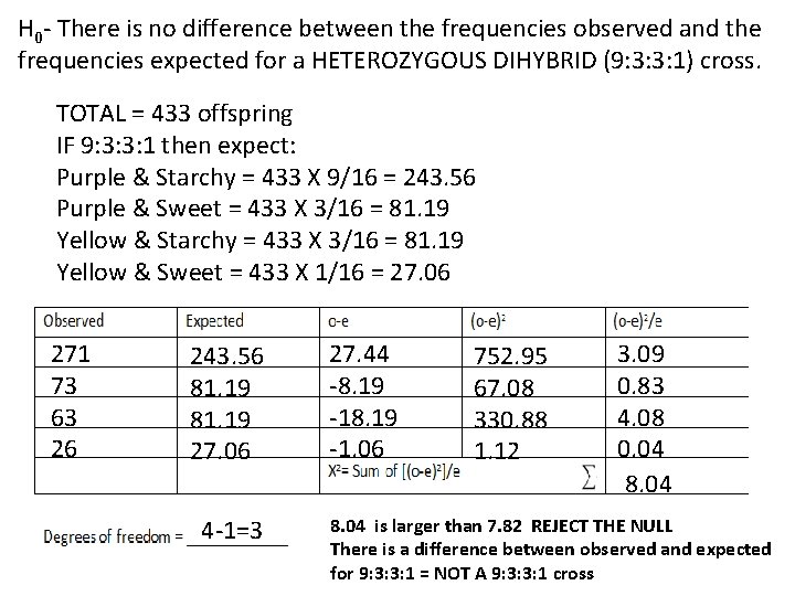 H 0 - There is no difference between the frequencies observed and the frequencies