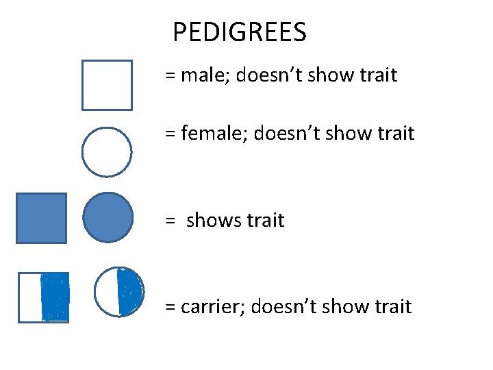 PEDIGREES = male; doesn’t show trait = female; doesn’t show trait = shows trait