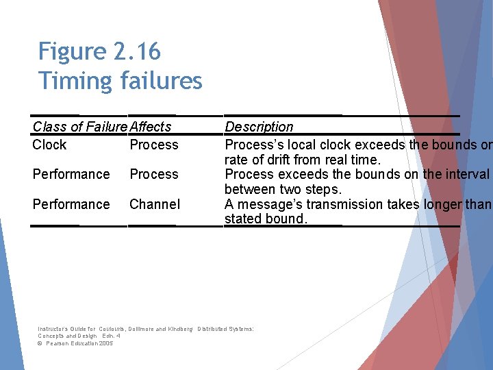System Models Chapter 2 Coulouris Chapter notes from