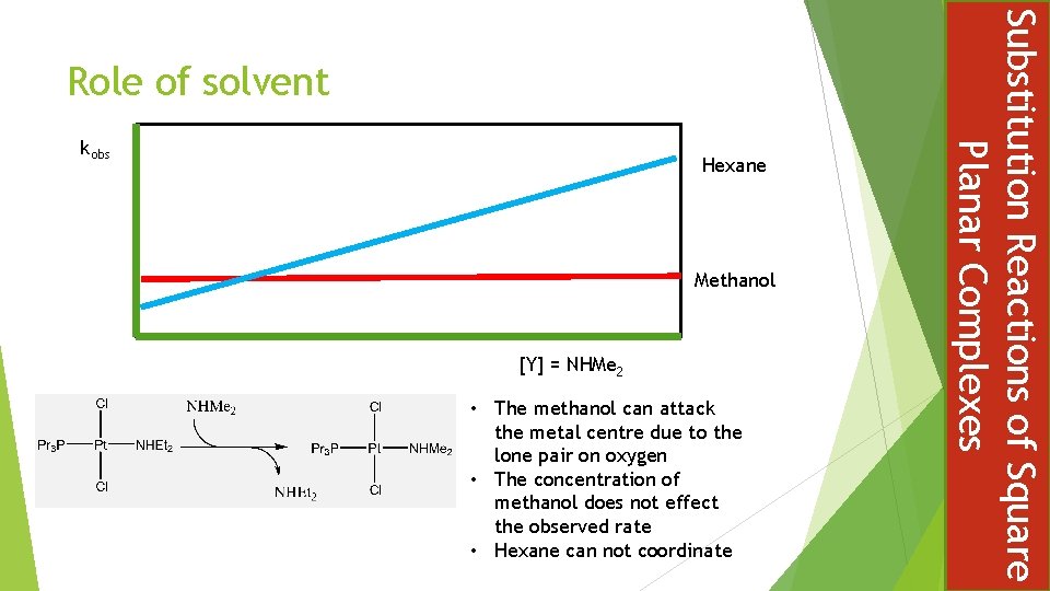 kobs Hexane Methanol [Y] = NHMe 2 • The methanol can attack the metal