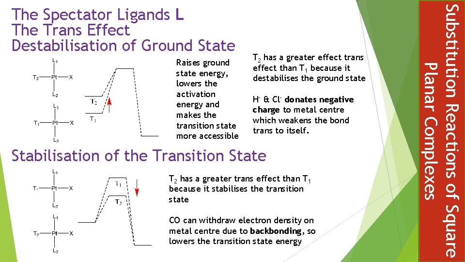 Raises ground state energy, lowers the activation energy and makes the transition state more