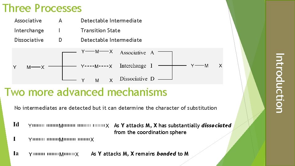 Three Processes Associative A Detectable Intermediate Interchange I Transition State Dissociative D Detectable Intermediate