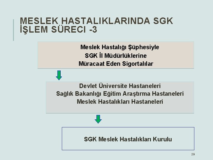 MESLEK HASTALIKLARINDA SGK İŞLEM SÜRECI -3 Meslek Hastalığı Şüphesiyle SGK İl Müdürlüklerine Müracaat Eden