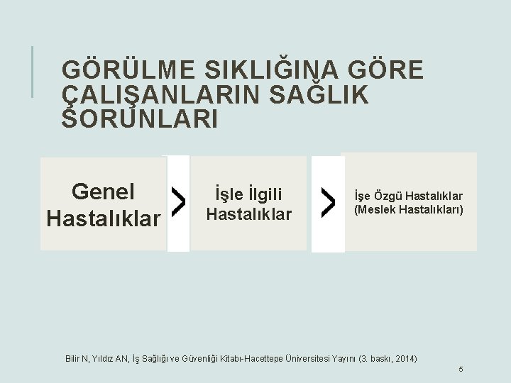 GÖRÜLME SIKLIĞINA GÖRE ÇALIŞANLARIN SAĞLIK SORUNLARI Genel Hastalıklar İşle İlgili Hastalıklar İşe Özgü Hastalıklar