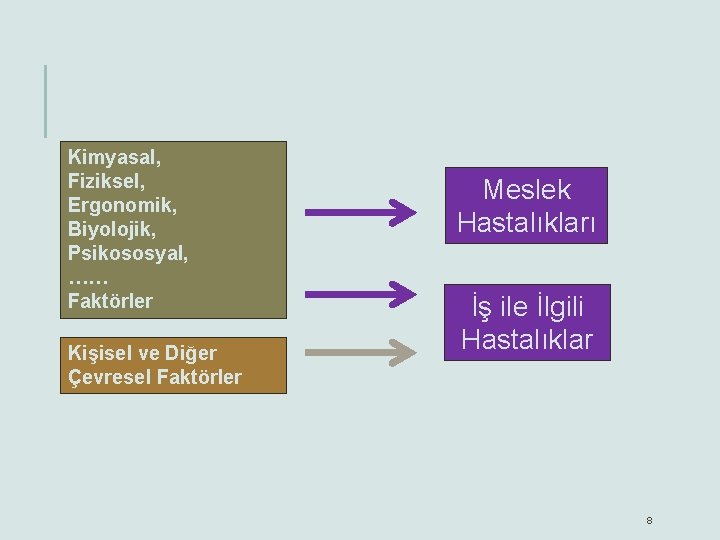 Kimyasal, Fiziksel, Ergonomik, Biyolojik, Psikososyal, …… Faktörler Kişisel ve Diğer Çevresel Faktörler Meslek Hastalıkları