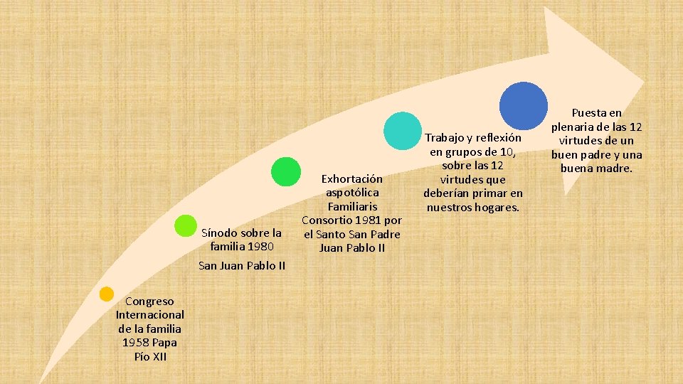 Sínodo sobre la familia 1980 San Juan Pablo II Congreso Internacional de la familia