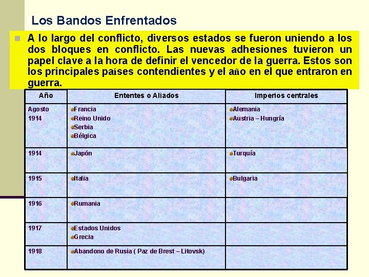 Los Bandos Enfrentados n A lo largo del conflicto, diversos estados se fueron uniendo