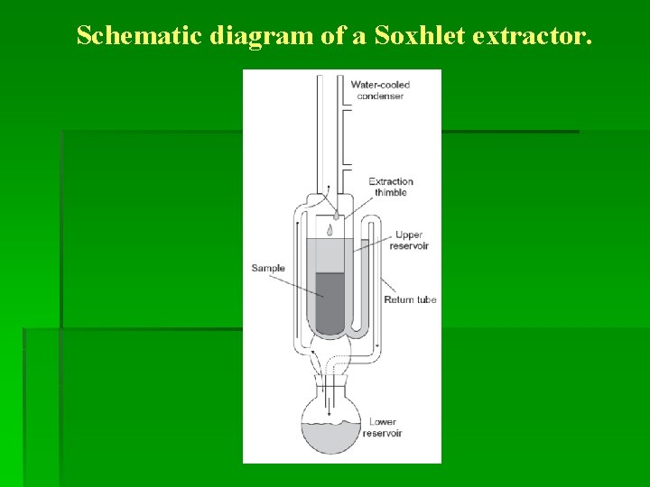 Schematic diagram of a Soxhlet extractor. 