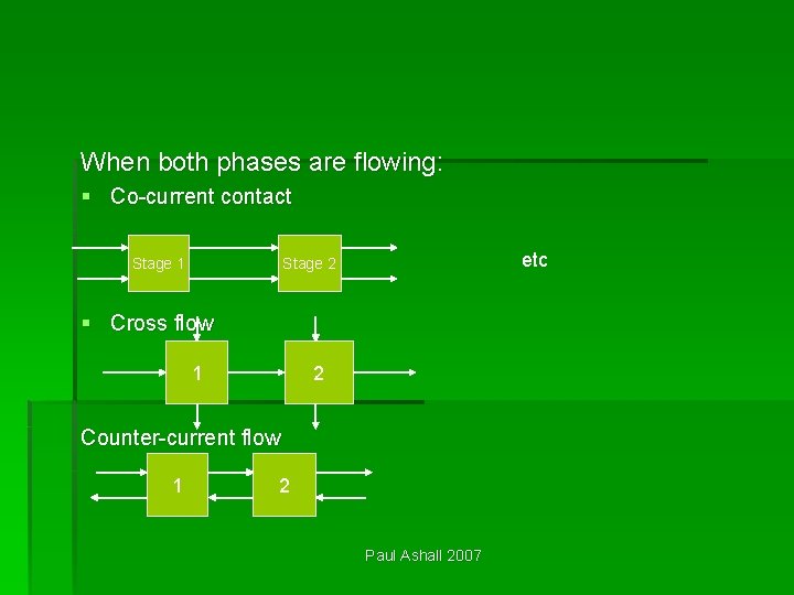 When both phases are flowing: § Co-current contact Stage 1 etc Stage 2 §