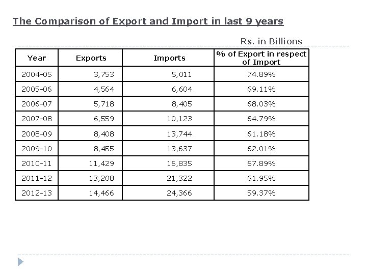 The Comparison of Export and Import in last 9 years Rs. in Billions Year