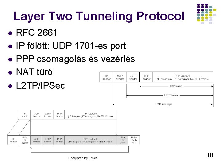 Layer Two Tunneling Protocol l l RFC 2661 IP fölött: UDP 1701 -es port